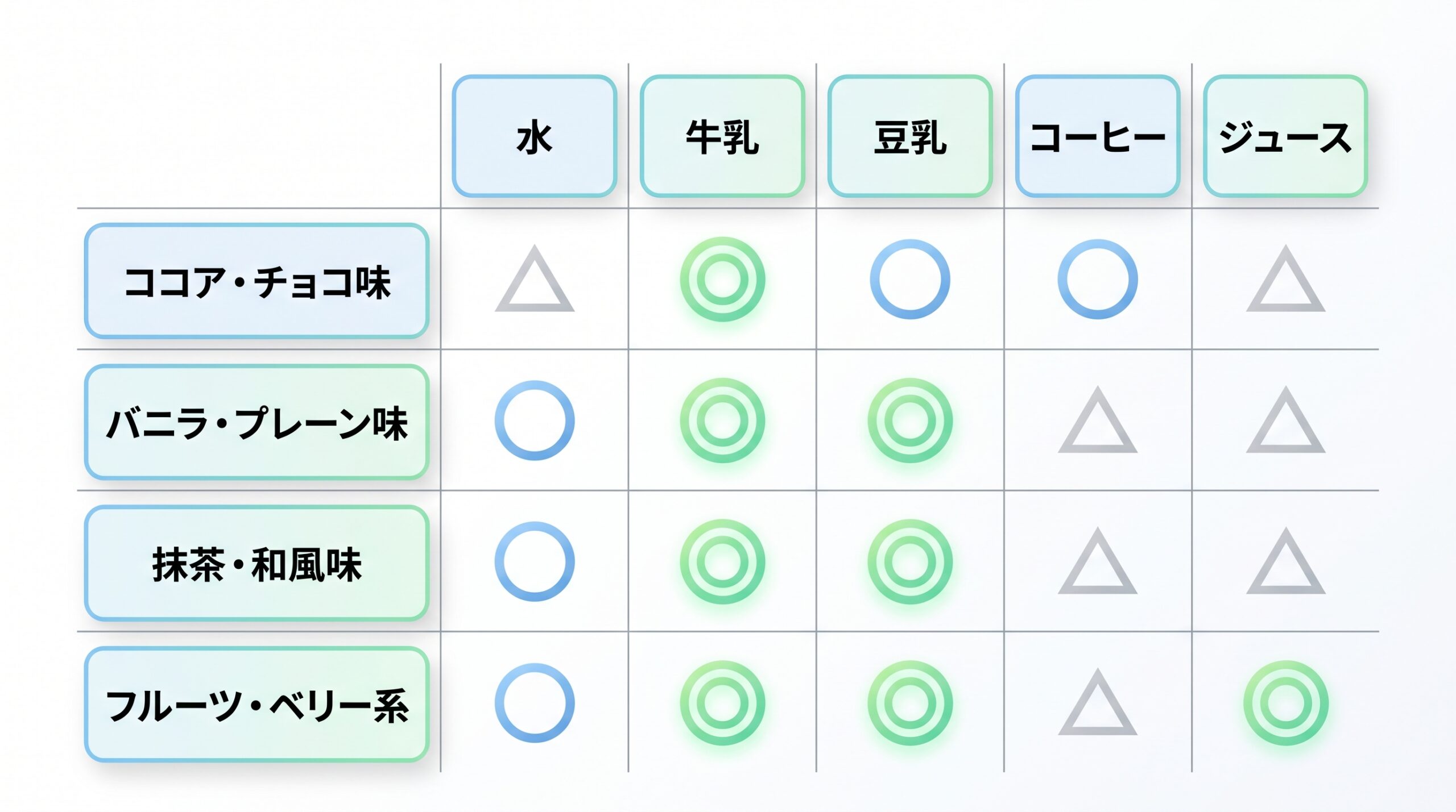 プロテインのフレーバー×割り物の相性マップ表