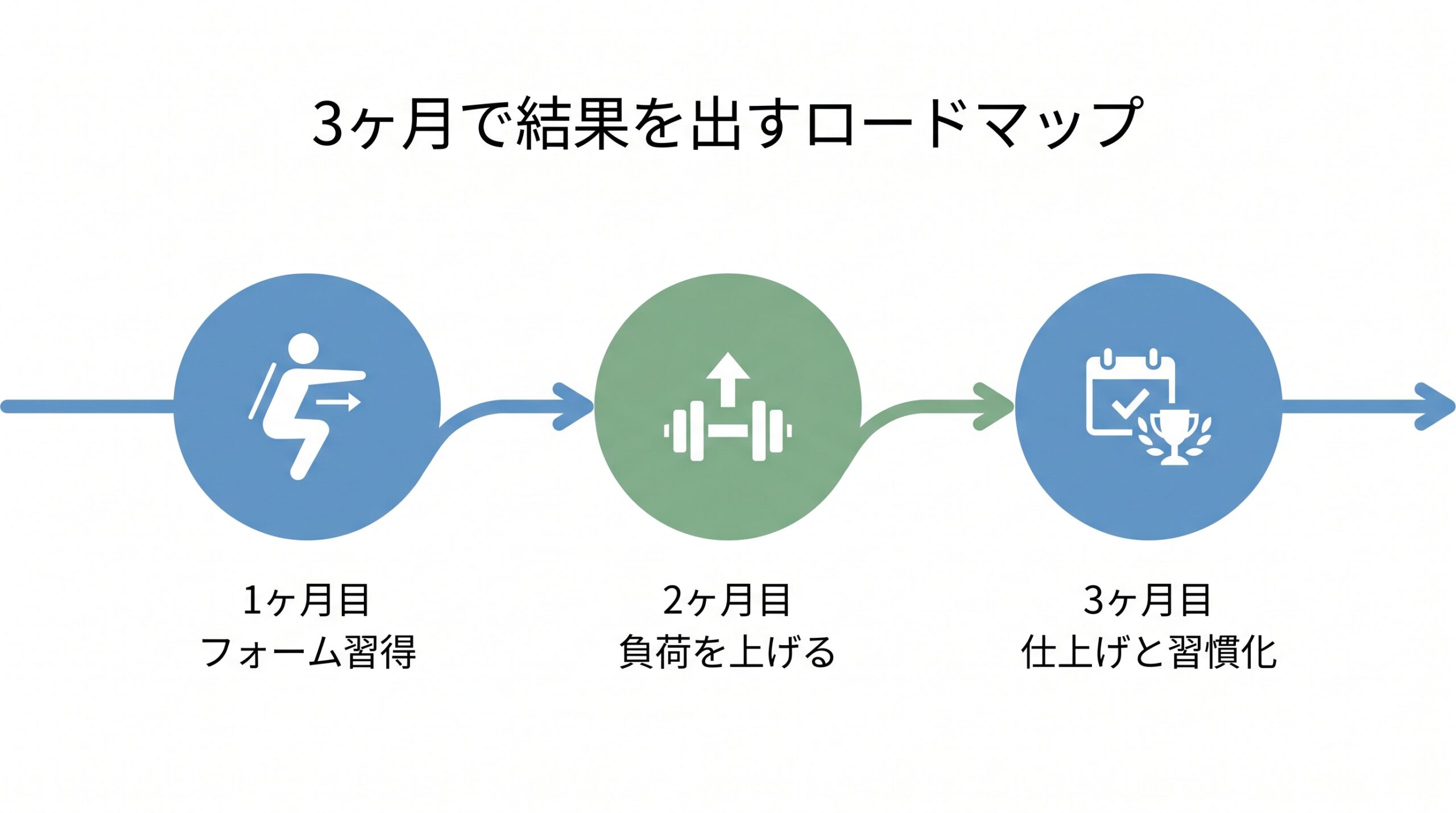 3ヶ月で結果を出すロードマップ(フォーム習得→負荷を上げる→仕上げと習慣化)